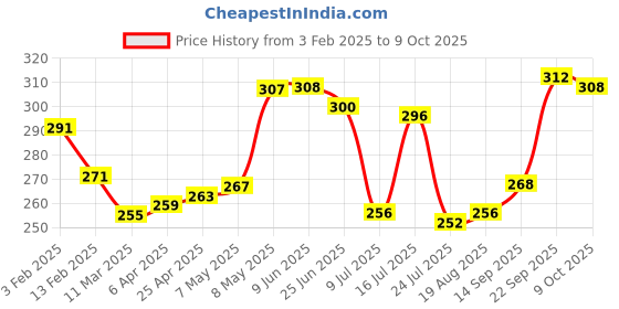 firstcry.com Babyhug 100% Cotton Sando Number Print Pack Of 3 - Red & Blue babyhug Price History Graph from 3 Feb 2025 to 9 Oct 2025