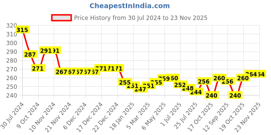 firstcry.com Babyhug 100% Cotton Sando With Striped & Animals Print Pack Of 3 - Yellow White & Blue babyhug Price History Graph from 30 Jul 2024 to 23 Nov 2025