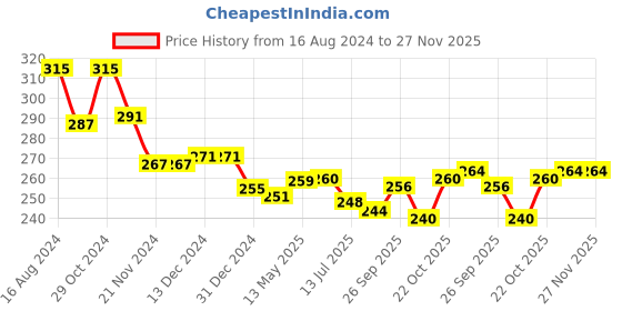 firstcry.com Babyhug 100% Cotton Sando With Striped & Animals Print Pack Of 3 - Yellow White & Blue babyhug Price History Graph from 16 Aug 2024 to 27 Nov 2025