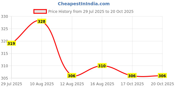 firstcry.com Babyhug 100% Cotton Sandos with Bear Print & Stripes Pack of 3 - Yellow Navy Blue & White babyhug Price History Graph from 29 Jul 2025 to 20 Oct 2025