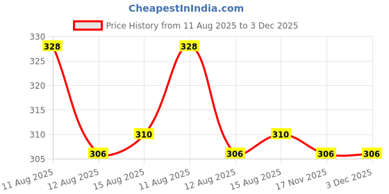 firstcry.com Babyhug 100% Cotton Sandos with Bear Print & Stripes Pack of 3 - Yellow Navy Blue & White babyhug Price History Graph from 11 Aug 2025 to 2 Dec 2025