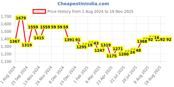 firstcry.com Babyhug 100% Cotton Schiffli Woven Full Sleeves Kurta & Pyjama Set With Floral Design - Maroon babyhug Price History Graph from 1 Aug 2024 to 18 Nov 2025