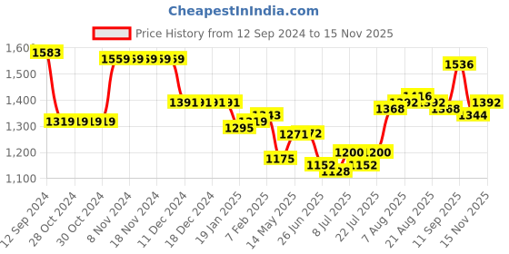 firstcry.com Babyhug 100% Cotton Schiffli Woven Full Sleeves Kurta & Pyjama Set With Floral Design - Maroon babyhug Price History Graph from 12 Sep 2024 to 15 Nov 2025