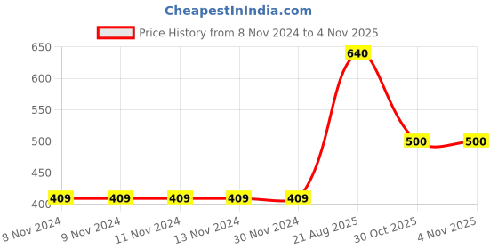 firstcry.com Babyhug 100% Cotton Short Cap Sleeves Rompers Stripe & Strawberry Print Pack Of 2 - Multicolor babyhug Price History Graph from 8 Nov 2024 to 4 Nov 2025