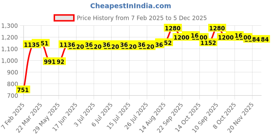 firstcry.com Babyhug 100% Cotton Short Sleeves Floral Printed Choli and Lehenga with Crushed Mull Dupatta Set - Cream babyhug Price History Graph from 7 Feb 2025 to 5 Dec 2025