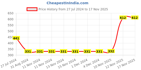 firstcry.com Babyhug 100% Cotton Short Sleeves Floral Printed Jumpsuit - Mint babyhug Price History Graph from 27 Jul 2024 to 17 Nov 2025