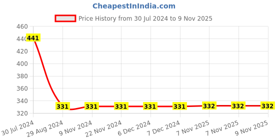 firstcry.com Babyhug 100% Cotton Short Sleeves Floral Printed Jumpsuit - Mint babyhug Price History Graph from 30 Jul 2024 to 9 Nov 2025