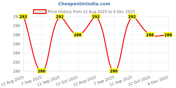 firstcry.com Babyhug 100% Cotton Shoulder Strap Floral & Bunny Printed Frock - Multicolour babyhug Price History Graph from 12 Aug 2025 to 5 Dec 2025