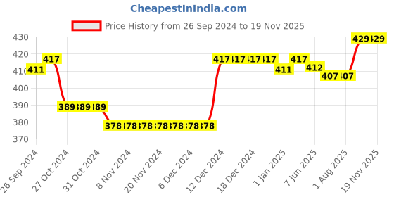 firstcry.com Babyhug 100% Cotton Shoulder Tie Knot Jhablas with Sea Life & Unicorn Print Pack of 5 - White babyhug Price History Graph from 26 Sep 2024 to 18 Nov 2025