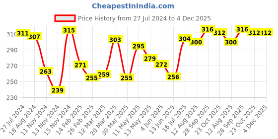 firstcry.com Babyhug 100% Cotton Single Jersey Above Knee Length Bloomer With Striped & Watermelon Print Pack Of 3 - Pink Blue & Green babyhug Price History Graph from 27 Jul 2024 to 4 Dec 2025