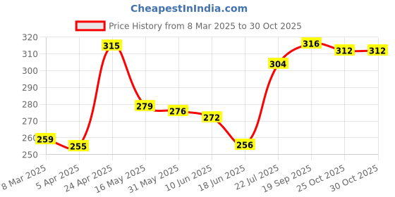 firstcry.com Babyhug 100% Cotton Single Jersey Above Knee Length Bloomer With Striped & Watermelon Print Pack Of 3 - Pink Blue & Green babyhug Price History Graph from 8 Mar 2025 to 30 Oct 2025