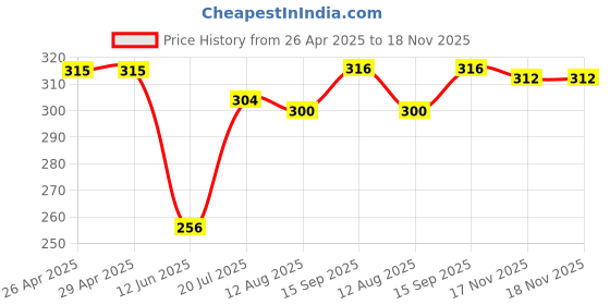 firstcry.com Babyhug 100% Cotton Single Jersey Above Knee Length Bloomer With Striped & Watermelon Print Pack Of 3 - Pink Blue & Green babyhug Price History Graph from 26 Apr 2025 to 17 Nov 2025