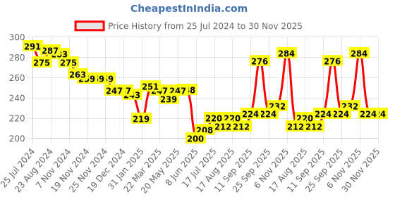 firstcry.com Babyhug 100% Cotton Single Jersey Anti Bacterial Panties Hearts and Polka Dots Print Pack Of 3- Multicolor babyhug Price History Graph from 25 Jul 2024 to 30 Nov 2025