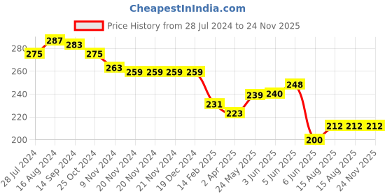 firstcry.com Babyhug 100% Cotton Single Jersey Anti Bacterial Panties Hearts and Polka Dots Print Pack Of 3- Multicolor babyhug Price History Graph from 28 Jul 2024 to 24 Nov 2025