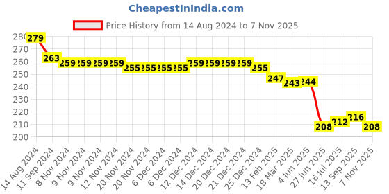 firstcry.com Babyhug 100% Cotton Single Jersey Anti Bacterial Panties  with Strawberry and Polka Dots Print Pack of 3 - Multicolor babyhug Price History Graph from 14 Aug 2024 to 7 Nov 2025