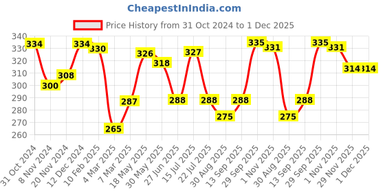 firstcry.com Babyhug 100% Cotton Single Jersey Anti Bacterial Sleeveless Vests Bear & Star Print Pack Of 3 - Multicolor babyhug Price History Graph from 31 Oct 2024 to 30 Nov 2025
