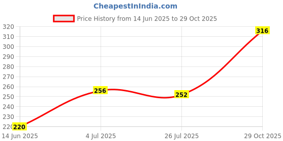 firstcry.com Babyhug 100% Cotton Single Jersey Knit Antibacterial Bloomers With Floral & Polka Dots Print Pack Of 3 - Pink White & Yellow babyhug Price History Graph from 14 Jun 2025 to 29 Oct 2025