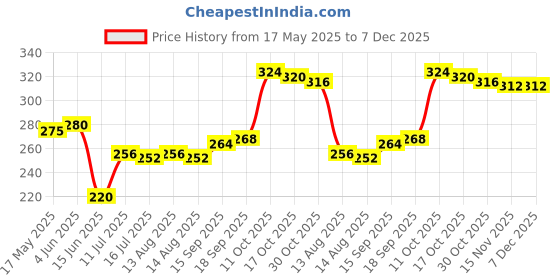 firstcry.com Babyhug 100% Cotton Single Jersey Knit Antibacterial Bloomers With Floral & Polka Dots Print Pack Of 3 - Pink White & Yellow babyhug Price History Graph from 17 May 2025 to 7 Dec 2025