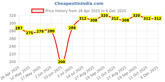 firstcry.com Babyhug 100% Cotton Single Jersey Knit Antibacterial Bloomers With Polka Dots & Floral Print Pack of 3 - Pink Yellow & Light Blue babyhug Price History Graph from 26 Apr 2025 to 6 Dec 2025