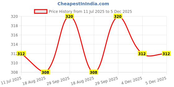 firstcry.com Babyhug 100% Cotton Single Jersey Knit Antibacterial Bloomers With Polka Dots & Floral Print Pack of 3 - Pink Yellow & Light Blue babyhug Price History Graph from 11 Jul 2025 to 5 Dec 2025