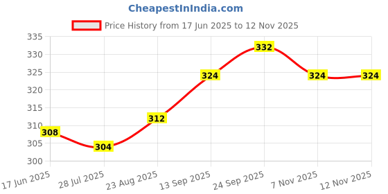 firstcry.com Babyhug 100% Cotton Single Jersey Knit Antibacterial Bloomers With Polka Dots & Floral Print Pack Of 3 - Yellow Navy Blue & Pink babyhug Price History Graph from 17 Jun 2025 to 9 Nov 2025