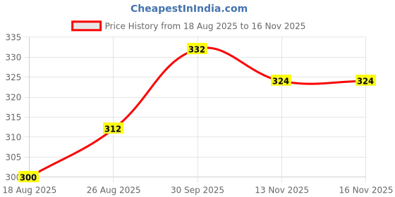 firstcry.com Babyhug 100% Cotton Single Jersey Knit Antibacterial Bloomers With Polka Dots & Floral Print Pack Of 3 - Yellow Navy Blue & Pink babyhug Price History Graph from 18 Aug 2025 to 15 Nov 2025
