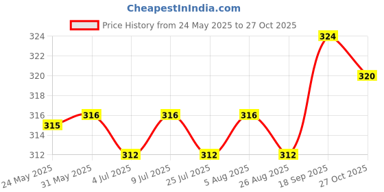 firstcry.com Babyhug 100% Cotton Single Jersey Knit Antibacterial Briefs With Star Stripes & Dino Print Pack Of 3 - Orange Navy Blue & Light Blue babyhug Price History Graph from 24 May 2025 to 27 Oct 2025