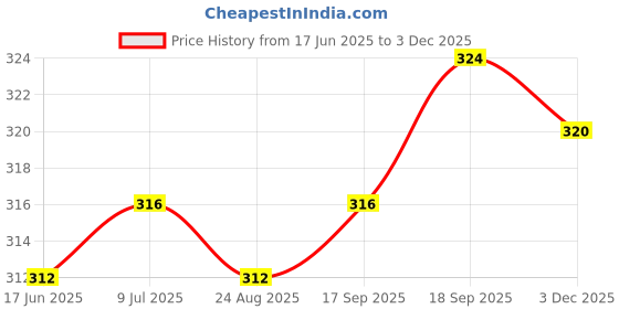 firstcry.com Babyhug 100% Cotton Single Jersey Knit Antibacterial Briefs With Star Stripes & Dino Print Pack Of 3 - Orange Navy Blue & Light Blue babyhug Price History Graph from 17 Jun 2025 to 3 Dec 2025