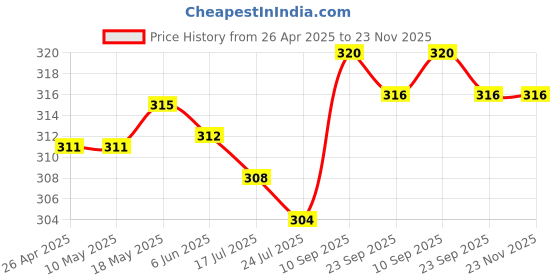 firstcry.com Babyhug 100% Cotton Single Jersey Knit Antibacterial Briefs With Striped & Vehicle Print Pack Of 3 - Blue Red & Yellow babyhug Price History Graph from 26 Apr 2025 to 22 Nov 2025