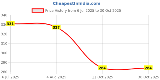 firstcry.com Babyhug 100% Cotton Single Jersey Knit Antibacterial Sandos With Stripes & Boat Print Pack Of 3 - Blue Light Blue & Orange babyhug Price History Graph from 6 Jul 2025 to 30 Oct 2025