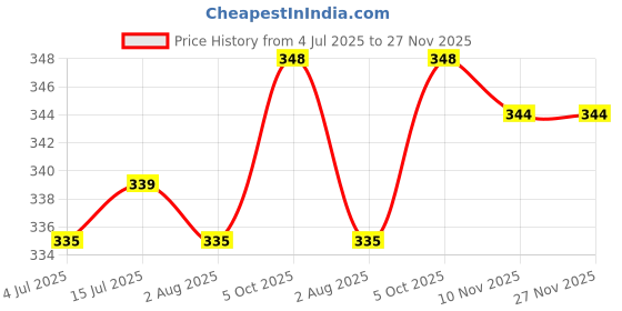 firstcry.com Babyhug 100% Cotton Single Jersey Knit Antibacterial Sleeveless Sando Vests with Animal Print Pack of 3 - Multicolor babyhug Price History Graph from 4 Jul 2025 to 26 Nov 2025