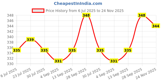 firstcry.com Babyhug 100% Cotton Single Jersey Knit Antibacterial Sleeveless Sando Vests with Animal Print Pack of 3 - Multicolor babyhug Price History Graph from 6 Jul 2025 to 24 Nov 2025