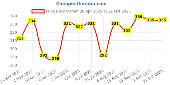 firstcry.com Babyhug 100% Cotton Single Jersey Knit Antibacterial Sleeveless Sandos With Striped & Vehicle Print Pack Of 3 - Red Yellow & Light Blue babyhug Price History Graph from 26 Apr 2025 to 19 Oct 2025