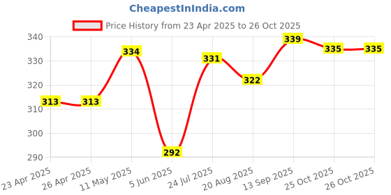 firstcry.com Babyhug 100% Cotton Single Jersey Knit Antibacterial Sleeveless Sandos With Striped & Vehicle Print Pack Of 3 - Red Yellow & Light Blue babyhug Price History Graph from 23 Apr 2025 to 26 Oct 2025