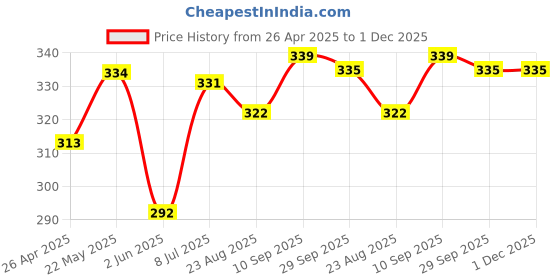 firstcry.com Babyhug 100% Cotton Single Jersey Knit Antibacterial Sleeveless Sandos With Striped & Vehicle Print Pack Of 3 - Red Yellow & Light Blue babyhug Price History Graph from 26 Apr 2025 to 30 Nov 2025