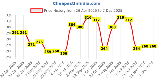 firstcry.com Babyhug 100% Cotton Single Jersey knit Antibacterial Sleeveless Slips With Floral & Polka Dots Print Pack Of 3 - Yellow Pink & Light Blue babyhug Price History Graph from 26 Apr 2025 to 7 Dec 2025