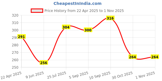 firstcry.com Babyhug 100% Cotton Single Jersey knit Antibacterial Sleeveless Slips With Floral & Polka Dots Print Pack Of 3 - Yellow Pink & Light Blue babyhug Price History Graph from 22 Apr 2025 to 31 Oct 2025