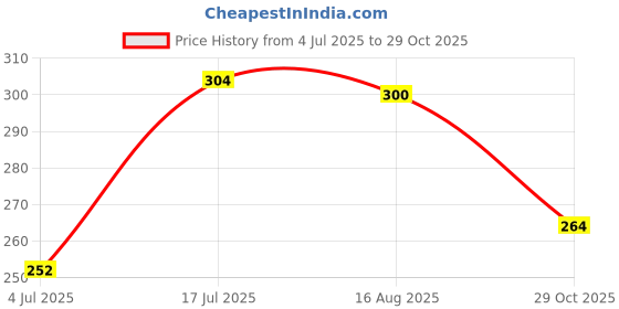 firstcry.com Babyhug 100% Cotton Single Jersey knit Antibacterial Sleeveless Slips With Floral & Polka Dots Print Pack Of 3 - Yellow Pink & Light Blue babyhug Price History Graph from 4 Jul 2025 to 29 Oct 2025