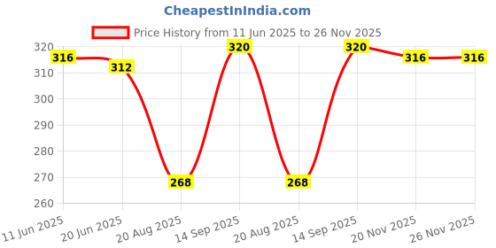 firstcry.com Babyhug 100% Cotton Single Jersey Knit Antibacterial Sleeveless Slips With Floral Print Pack Of 3 - Yellow Pink & White babyhug Price History Graph from 11 Jun 2025 to 25 Nov 2025