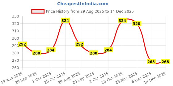 firstcry.com Babyhug 100% Cotton Single Jersey Knit Antibacterial Slips with Polka Dot Bow & Floral Print Pack of 3 - Yellow White & Lilac babyhug Price History Graph from 29 Aug 2025 to 14 Dec 2025