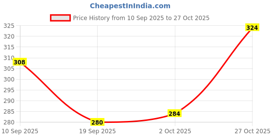 firstcry.com Babyhug 100% Cotton Single Jersey Knit Antibacterial Slips with Polka Dot Bow & Floral Print Pack of 3 - Yellow White & Lilac babyhug Price History Graph from 10 Sep 2025 to 27 Oct 2025