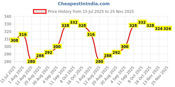 firstcry.com Babyhug 100% Cotton Single jersey Knit Antibacterial Trunk with Animal & Stripe Print Pack of 3 - Orange White & Light Blue babyhug Price History Graph from 15 Jul 2025 to 25 Nov 2025