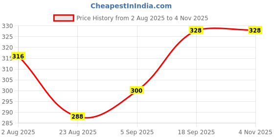 firstcry.com Babyhug 100% Cotton Single jersey Knit Antibacterial Trunk with Animal & Stripe Print Pack of 3 - Orange White & Light Blue babyhug Price History Graph from 2 Aug 2025 to 4 Nov 2025