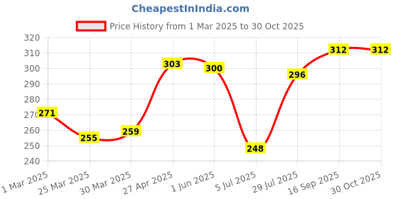 firstcry.com Babyhug 100% Cotton Single Jersey Knit Bloomer Floral & Polka Dot Print Pack of 3 - Yellow White & Pink babyhug Price History Graph from 1 Mar 2025 to 30 Oct 2025