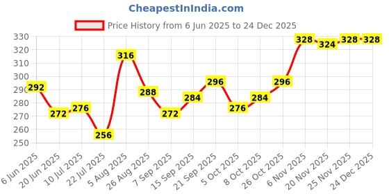 firstcry.com Babyhug 100% Cotton Single Jersey Knit Bloomers With Heart & Tropical Theme Print Pack Of 3 - Yellow Pink & Light Blue babyhug Price History Graph from 6 Jun 2025 to 24 Dec 2025