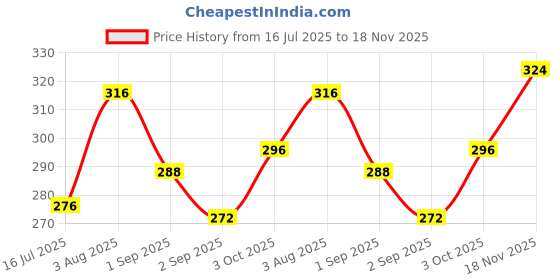 firstcry.com Babyhug 100% Cotton Single Jersey Knit Bloomers With Heart & Tropical Theme Print Pack Of 3 - Yellow Pink & Light Blue babyhug Price History Graph from 16 Jul 2025 to 18 Nov 2025