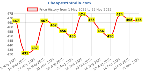 firstcry.com Babyhug 100% Cotton Single Jersey Knit Briefs With Stripes & Star Print Pack Of 5 - Multicolour babyhug Price History Graph from 1 May 2025 to 24 Nov 2025