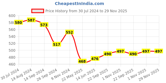 firstcry.com Babyhug 100% Cotton Single Jersey Knit Cap Sleeves Frock Polka Dot & Floral Print Pack Of 2 - White & Yellow babyhug Price History Graph from 30 Jul 2024 to 29 Nov 2025