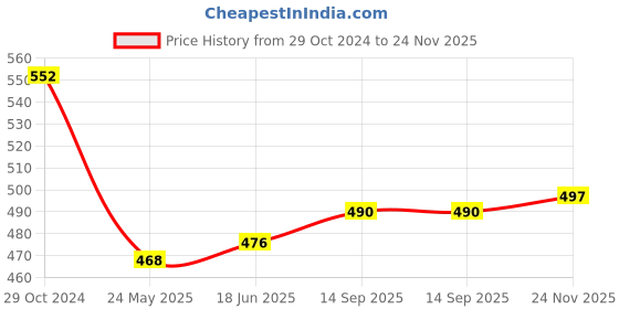 firstcry.com Babyhug 100% Cotton Single Jersey Knit Cap Sleeves Frock Polka Dot & Floral Print Pack Of 2 - White & Yellow babyhug Price History Graph from 29 Oct 2024 to 24 Nov 2025