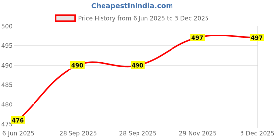 firstcry.com Babyhug 100% Cotton Single Jersey Knit Cap Sleeves Frock Polka Dot & Floral Print Pack Of 2 - White & Yellow babyhug Price History Graph from 6 Jun 2025 to 2 Dec 2025